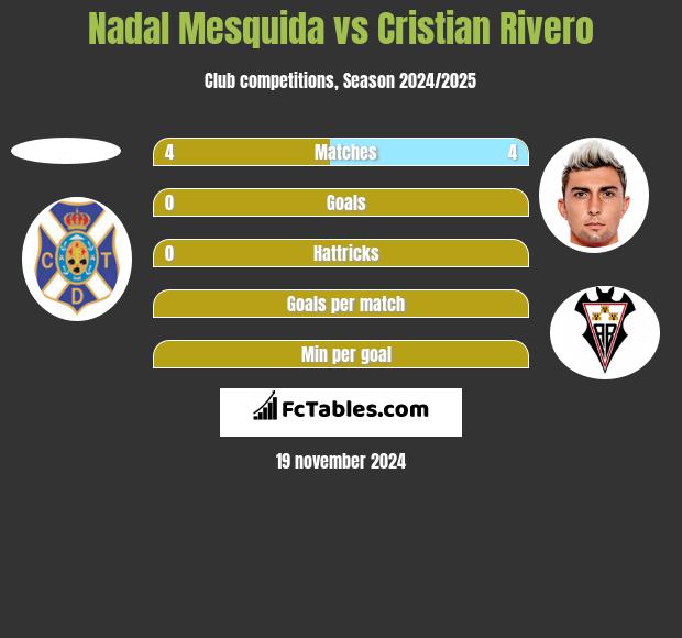 Nadal Mesquida vs Cristian Rivero h2h player stats