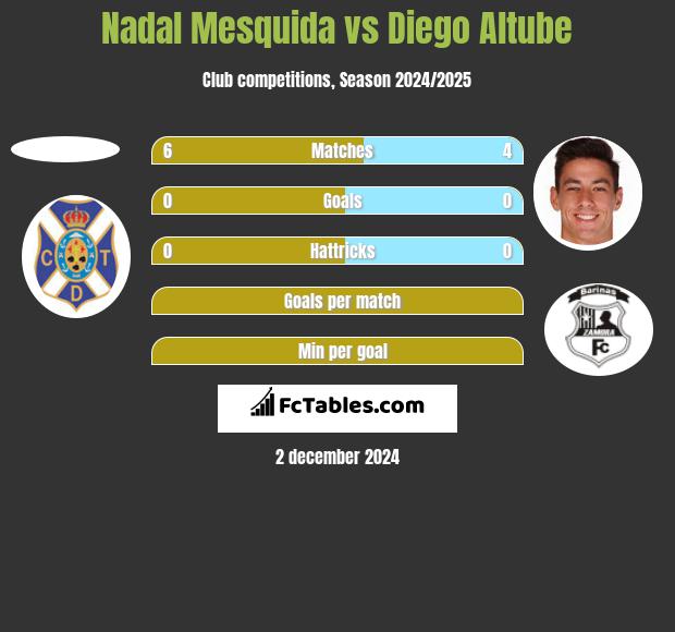 Nadal Mesquida vs Diego Altube h2h player stats