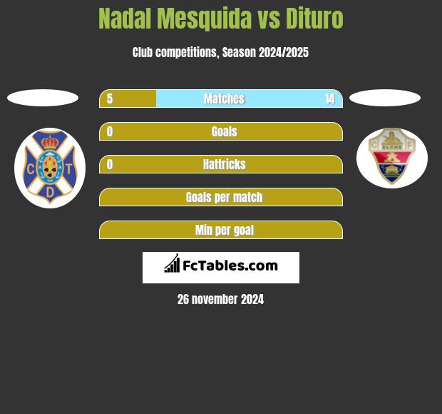 Nadal Mesquida vs Dituro h2h player stats