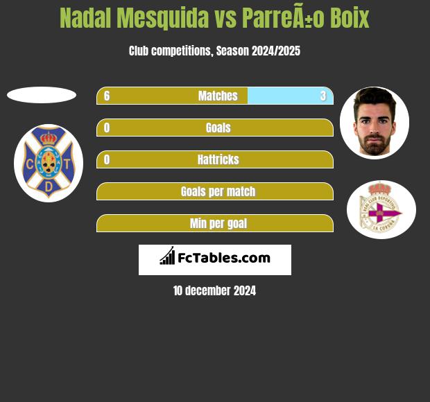 Nadal Mesquida vs ParreÃ±o Boix h2h player stats