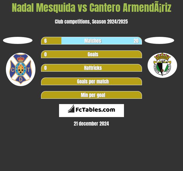 Nadal Mesquida vs Cantero ArmendÃ¡riz h2h player stats