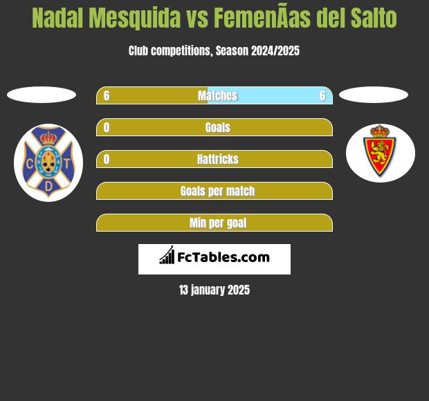 Nadal Mesquida vs FemenÃ­as del Salto h2h player stats