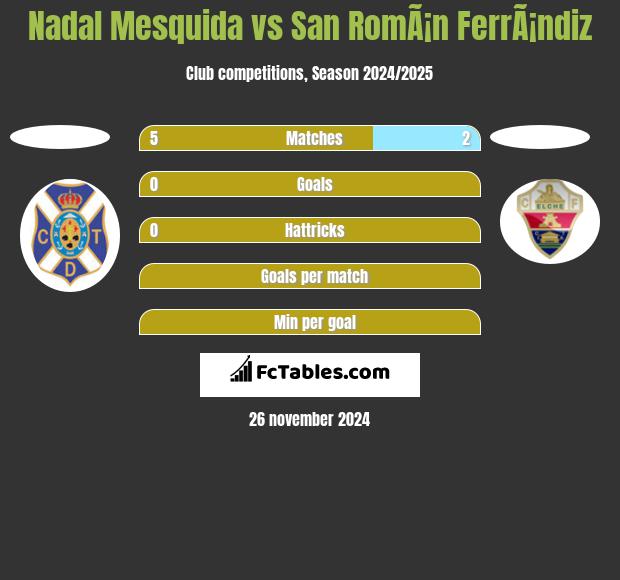 Nadal Mesquida vs San RomÃ¡n FerrÃ¡ndiz h2h player stats