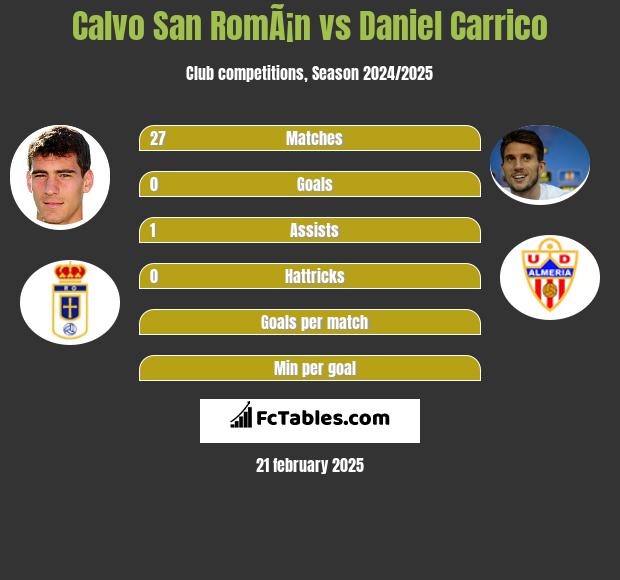 Calvo San RomÃ¡n vs Daniel Carrico h2h player stats