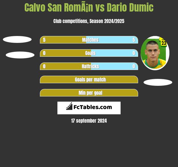 Calvo San RomÃ¡n vs Dario Dumic h2h player stats