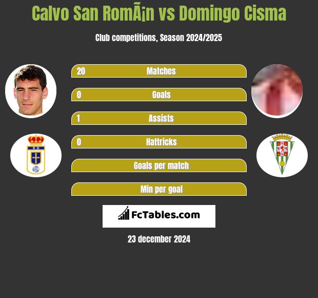 Calvo San RomÃ¡n vs Domingo Cisma h2h player stats