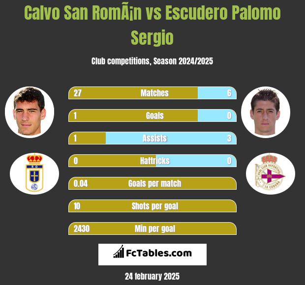 Calvo San RomÃ¡n vs Escudero Palomo Sergio h2h player stats