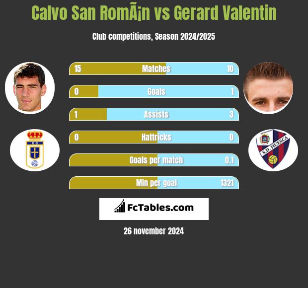 Calvo San RomÃ¡n vs Gerard Valentin h2h player stats