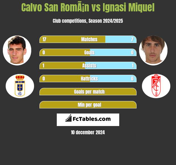 Calvo San RomÃ¡n vs Ignasi Miquel h2h player stats