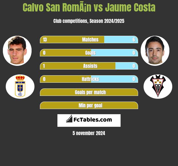 Calvo San RomÃ¡n vs Jaume Costa h2h player stats