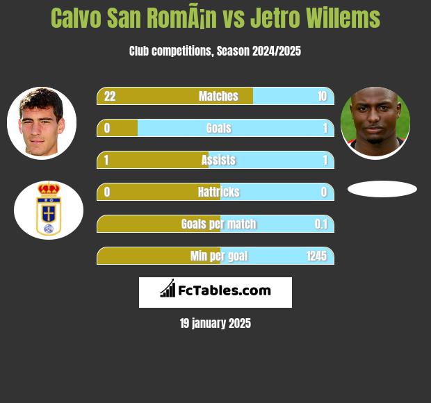 Calvo San RomÃ¡n vs Jetro Willems h2h player stats