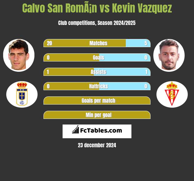 Calvo San RomÃ¡n vs Kevin Vazquez h2h player stats