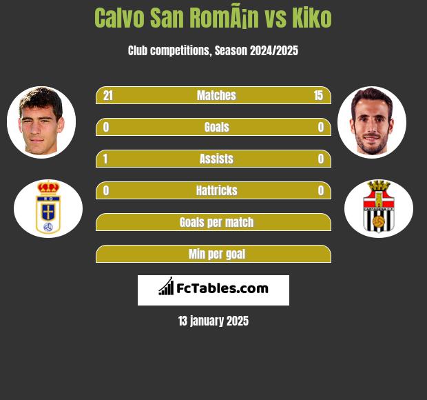 Calvo San RomÃ¡n vs Kiko h2h player stats