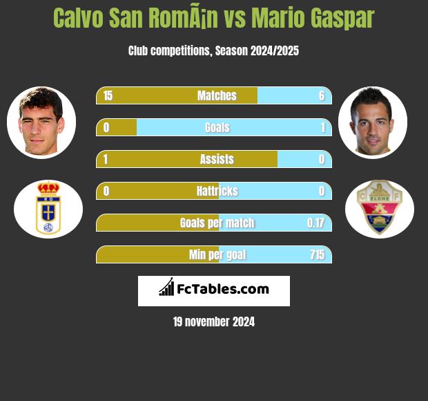 Calvo San RomÃ¡n vs Mario Gaspar h2h player stats