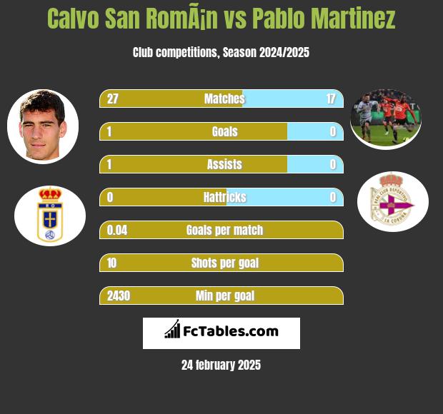 Calvo San RomÃ¡n vs Pablo Martinez h2h player stats