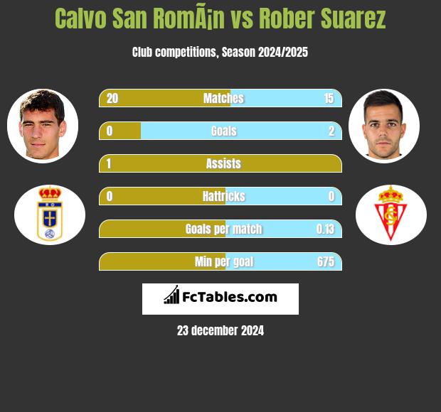 Calvo San RomÃ¡n vs Rober Suarez h2h player stats