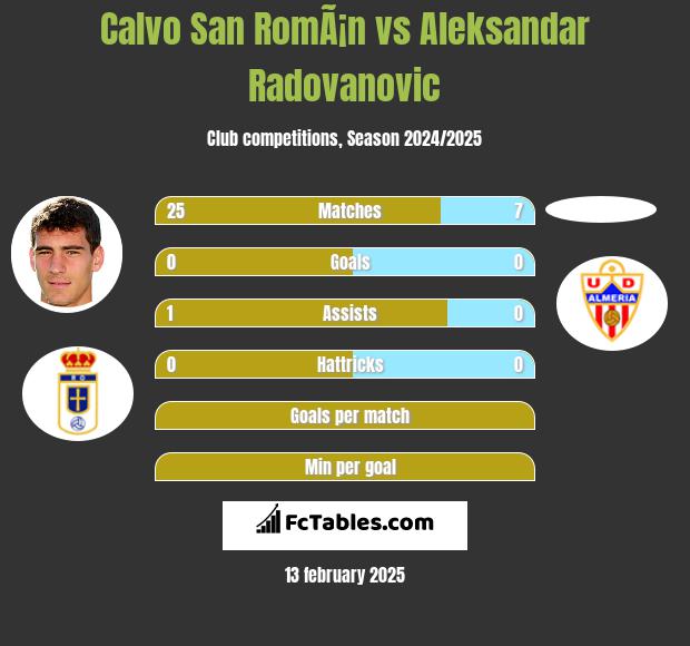 Calvo San RomÃ¡n vs Aleksandar Radovanovic h2h player stats