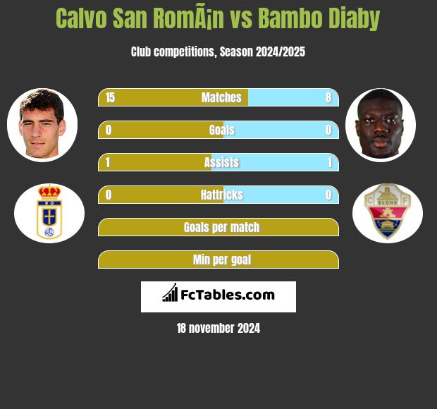 Calvo San RomÃ¡n vs Bambo Diaby h2h player stats