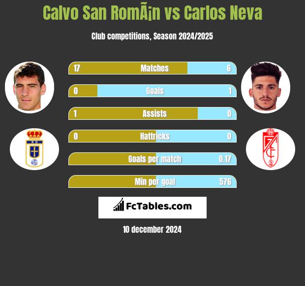 Calvo San RomÃ¡n vs Carlos Neva h2h player stats