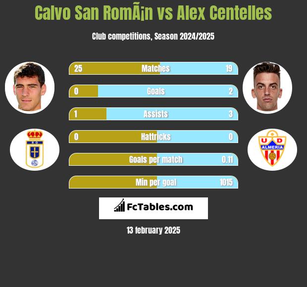 Calvo San RomÃ¡n vs Alex Centelles h2h player stats