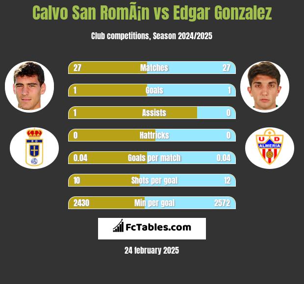 Calvo San RomÃ¡n vs Edgar Gonzalez h2h player stats