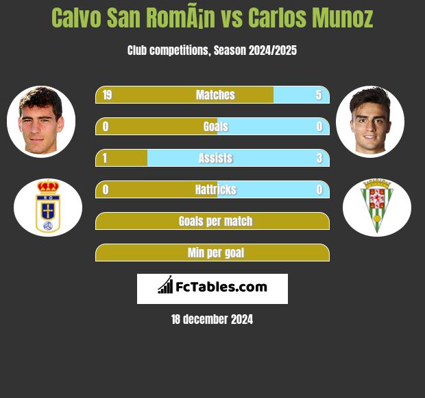 Calvo San RomÃ¡n vs Carlos Munoz h2h player stats