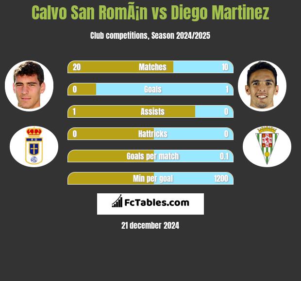 Calvo San RomÃ¡n vs Diego Martinez h2h player stats