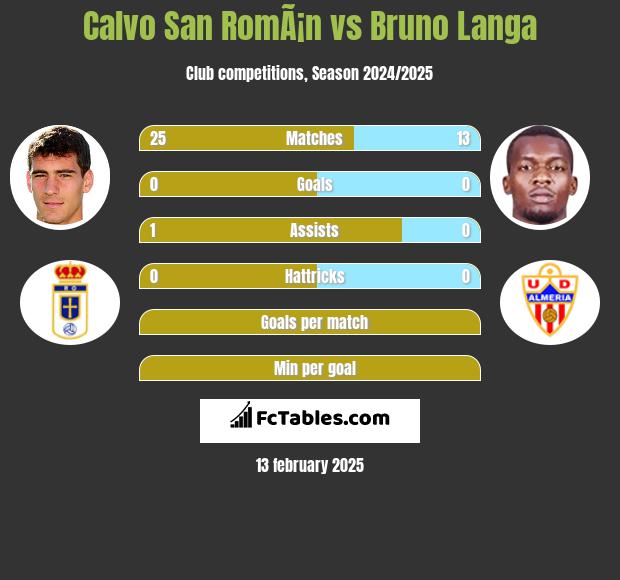 Calvo San RomÃ¡n vs Bruno Langa h2h player stats