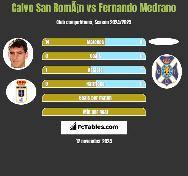 Calvo San RomÃ¡n vs Fernando Medrano h2h player stats