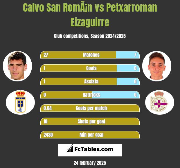 Calvo San RomÃ¡n vs Petxarroman Eizaguirre h2h player stats