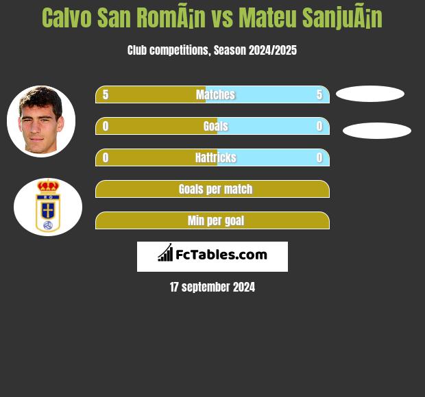 Calvo San RomÃ¡n vs Mateu SanjuÃ¡n h2h player stats