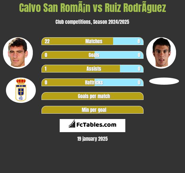 Calvo San RomÃ¡n vs Ruiz RodrÃ­guez h2h player stats