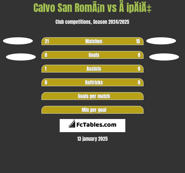 Calvo San RomÃ¡n vs Å ipÄiÄ‡ h2h player stats