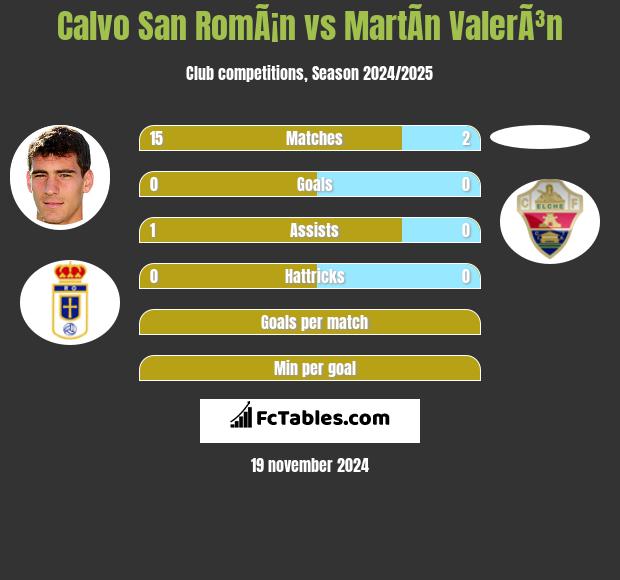 Calvo San RomÃ¡n vs MartÃ­n ValerÃ³n h2h player stats