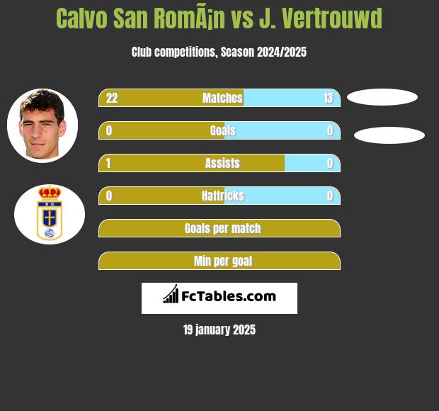 Calvo San RomÃ¡n vs J. Vertrouwd h2h player stats