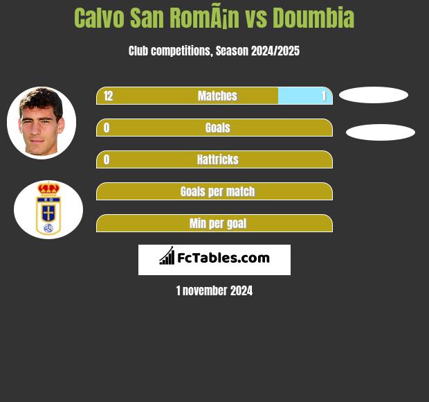 Calvo San RomÃ¡n vs Doumbia h2h player stats