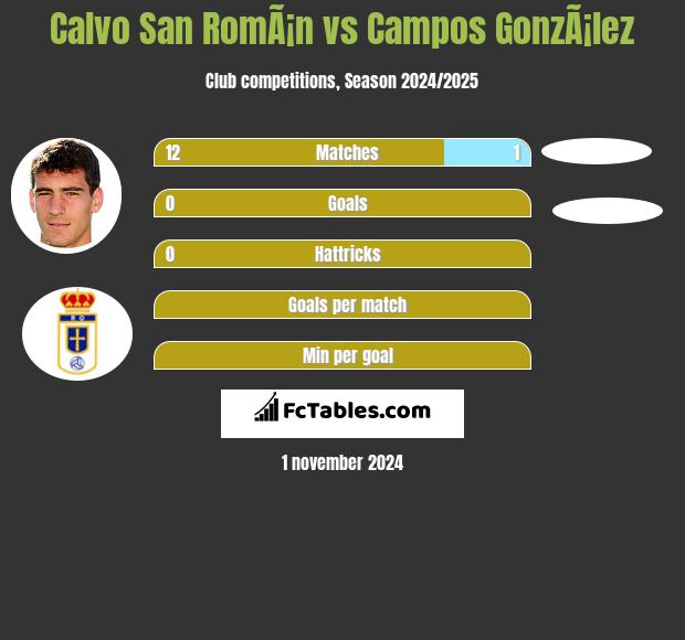 Calvo San RomÃ¡n vs Campos GonzÃ¡lez h2h player stats