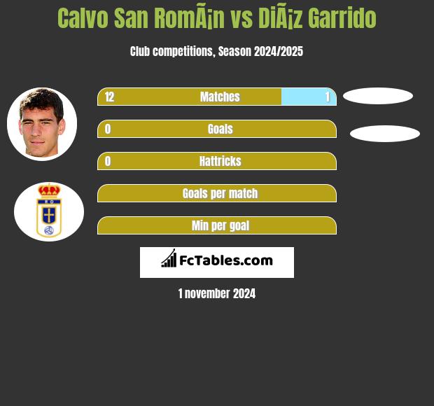 Calvo San RomÃ¡n vs DiÃ¡z Garrido h2h player stats