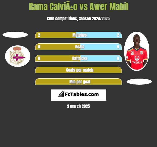 Rama CalviÃ±o vs Awer Mabil h2h player stats