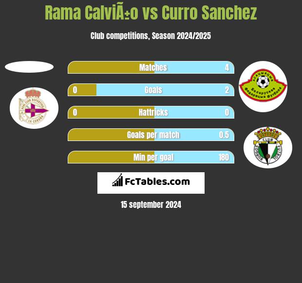 Rama CalviÃ±o vs Curro Sanchez h2h player stats