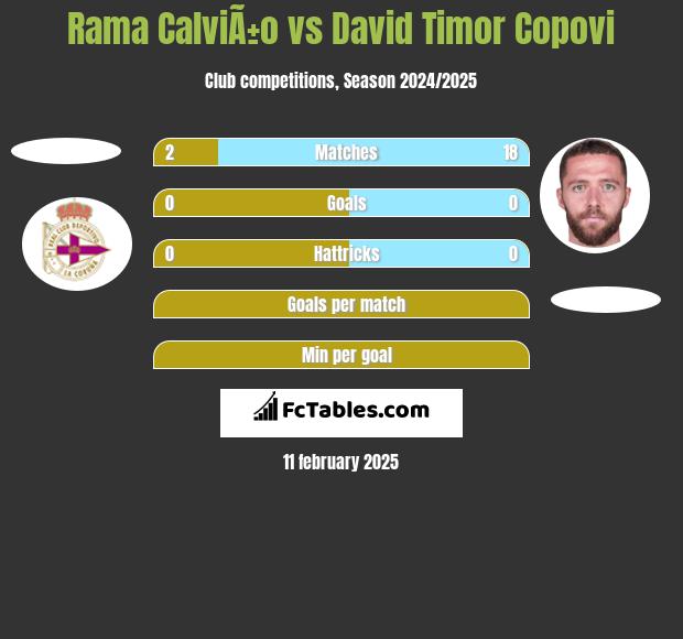 Rama CalviÃ±o vs David Timor Copovi h2h player stats