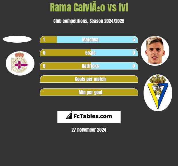 Rama CalviÃ±o vs Ivi h2h player stats