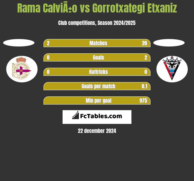 Rama CalviÃ±o vs Gorrotxategi Etxaniz h2h player stats