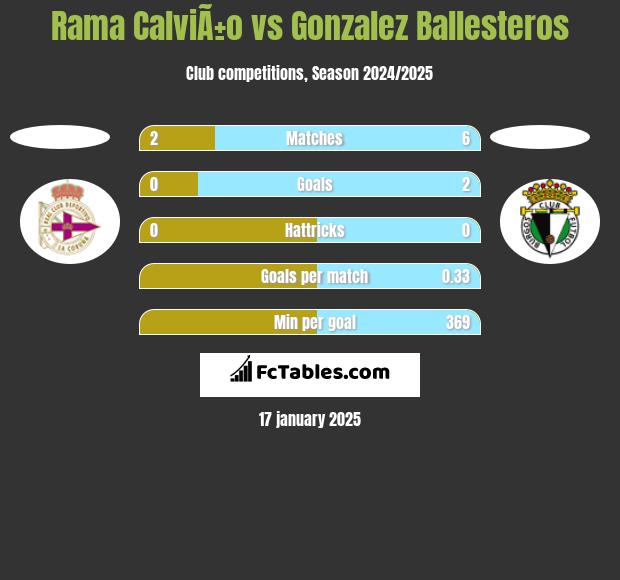 Rama CalviÃ±o vs Gonzalez Ballesteros h2h player stats