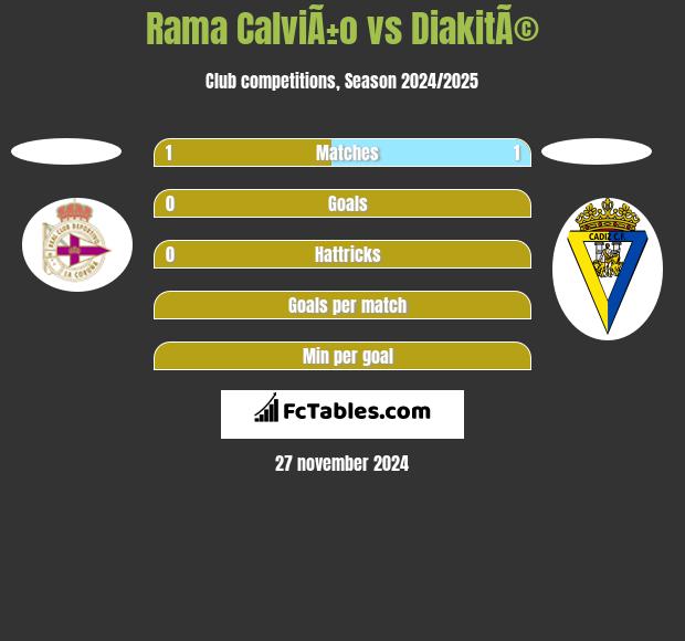 Rama CalviÃ±o vs DiakitÃ© h2h player stats