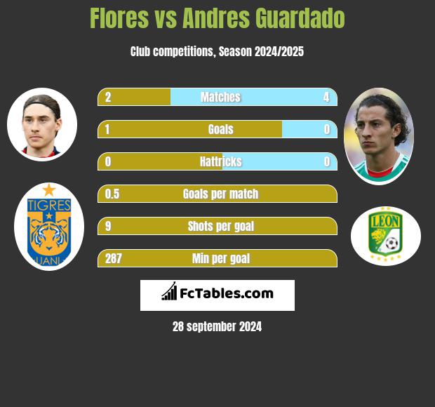 Flores vs Andres Guardado h2h player stats