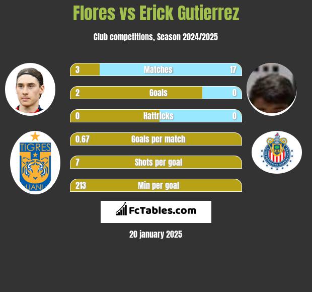 Flores vs Erick Gutierrez h2h player stats