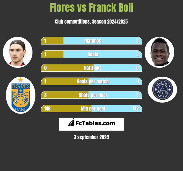 Flores vs Franck Boli h2h player stats