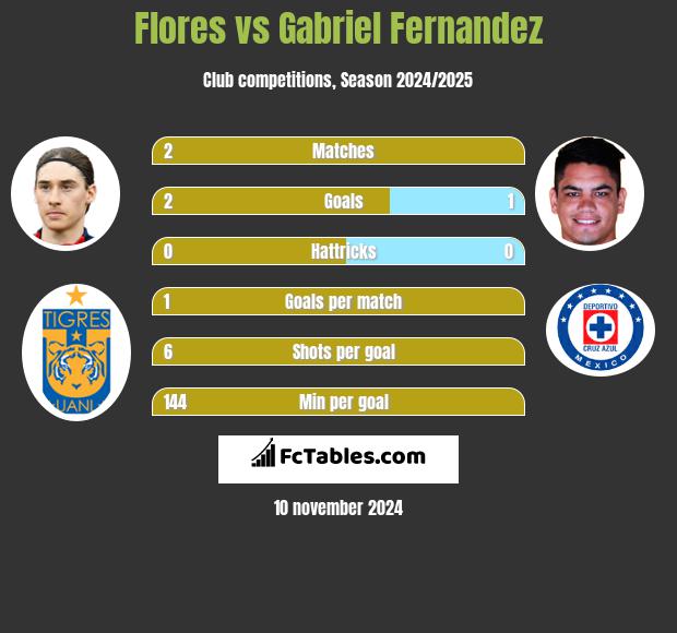 Flores vs Gabriel Fernandez h2h player stats