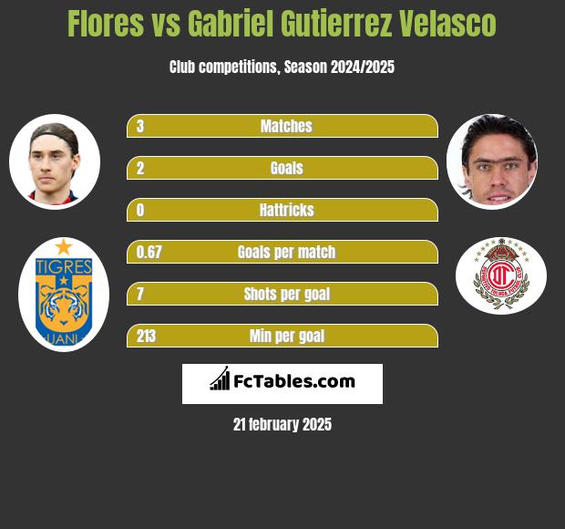 Flores vs Gabriel Gutierrez Velasco h2h player stats